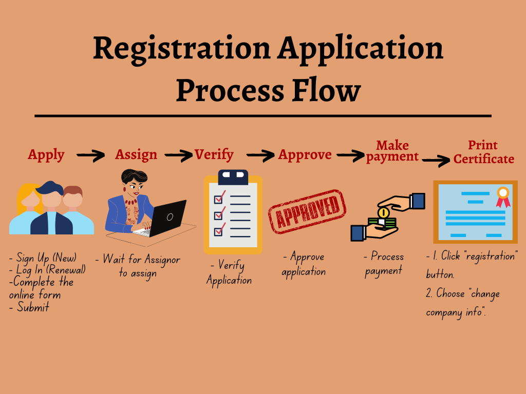 Registration Workflow Process